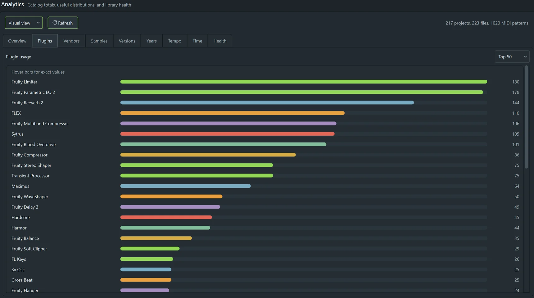 Analytics view: bar chart of plugin usage across the catalog